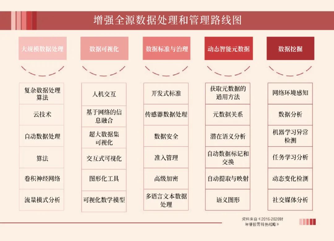 美国情报界&ldquo;数据+智能&rdquo;战略体系初探
