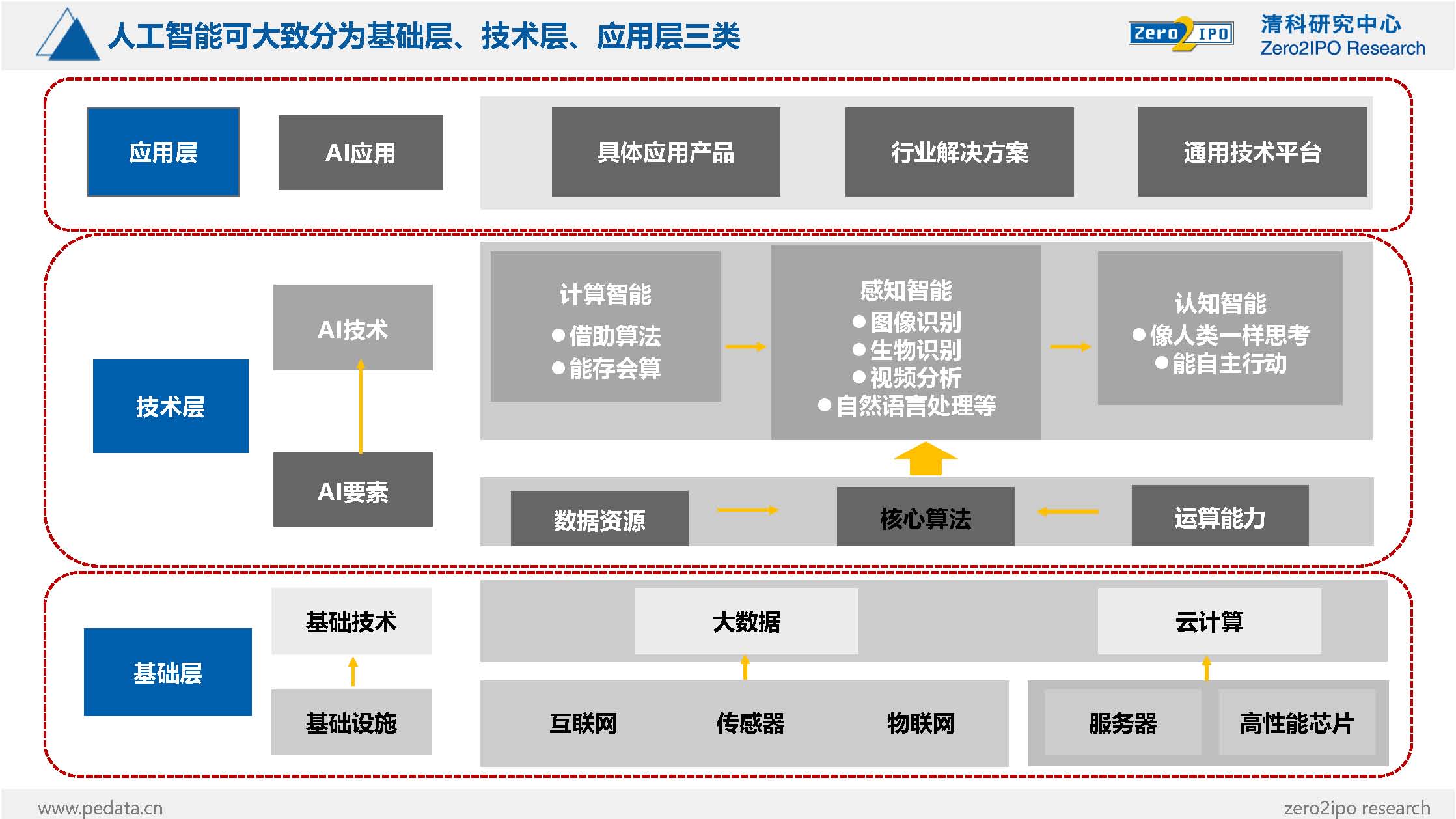 中国人工智能行业投融资新趋势 基础资源与技术领域何以成为资本高地？